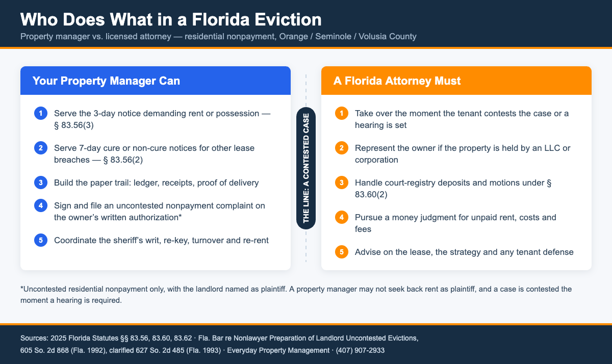 Two-column comparison chart titled Who Does What in a Florida Eviction, showing what a property manager can do — serve the 3-day notice under section 83.56(3), serve 7-day cure and non-cure notices under 83.56(2), build the paper trail, file an uncontested nonpayment complaint on the owner’s written authorization, and coordinate the sheriff’s writ and turnover — beside what a Florida attorney must do: take over any contested case, represent an LLC or corporate owner, handle court-registry motions under 83.60(2), pursue a money judgment, and advise on strategy.