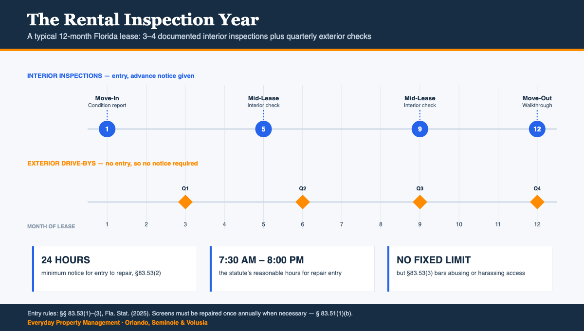 Timeline of a 12-month Florida lease showing four interior inspections that require notice — move-in, two mid-lease checks and move-out — above a second track of quarterly exterior drive-bys that need no entry, with the section 83.53 entry rules summarised beneath.