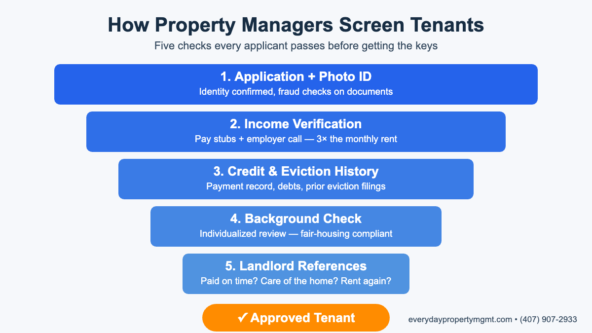 Five-step tenant screening funnel used by property managers: application and photo ID, income verification at 3 times rent, credit and eviction history, fair-housing-compliant background check, and landlord references, ending in an approved tenant