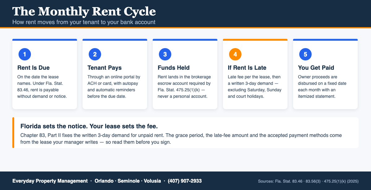 Infographic titled The Monthly Rent Cycle showing how rent moves from a tenant to a Florida rental owner in five numbered steps: rent is due on the lease date because Fla. Stat. 83.46 makes rent payable without demand or notice; the tenant pays through an online portal by ACH or card with autopay and reminders; funds are held in the brokerage escrow account required by Fla. Stat. 475.25(1)(k) rather than a personal account; if rent is late a lease late fee applies followed by a written three-day demand excluding Saturday, Sunday and court holidays; and owner proceeds are disbursed on a fixed date each month with an itemized statement. A highlighted note reads Florida sets the notice, your lease sets the fee.