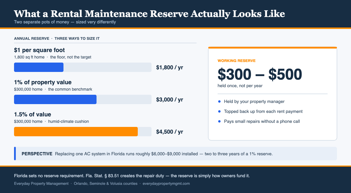 Chart comparing the two reserves a Central Florida rental owner needs: an annual maintenance reserve sized at $1 per square foot ($1,800), 1% of value ($3,000) or 1.5% of value ($4,500) on a $300,000 home, and a separate one-time $300 to $500 working reserve held by the property manager.