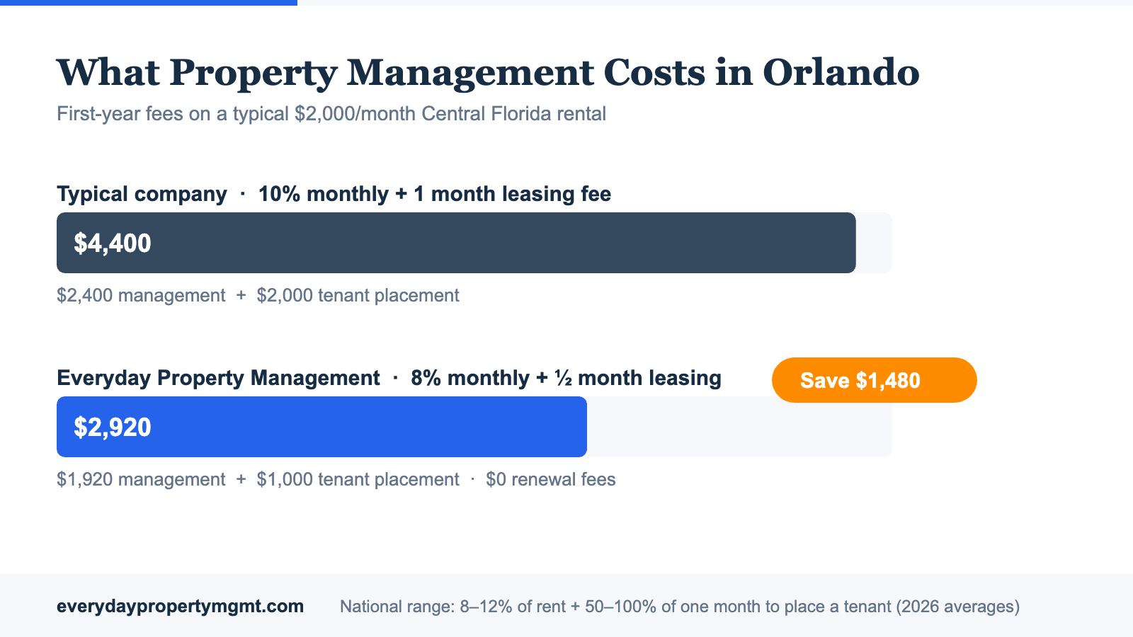 Chart comparing first-year property management fees on a $2,000 Orlando rental: typical company $4,400 vs Everyday Property Management $2,920