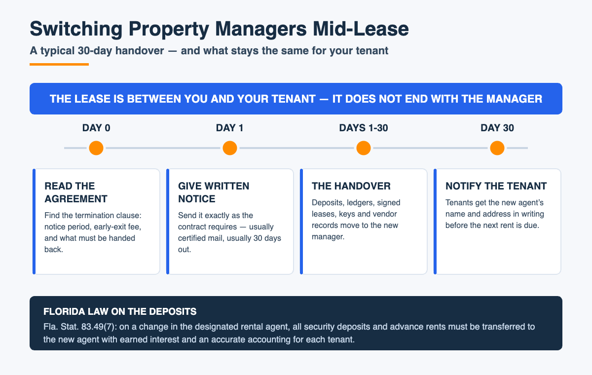 Timeline graphic titled Switching Property Managers Mid-Lease. A blue bar reads: the lease is between you and your tenant — it does not end with the manager. Four steps follow: Day 0 read the agreement and find the termination clause; Day 1 give written notice as the contract requires; Days 1 to 30 the handover of deposits, ledgers, signed leases, keys and vendor records; Day 30 notify the tenant of the new agent’s name and address. A navy footer cites Florida Statute 83.49(7) requiring security deposits and advance rents to transfer with an accurate accounting.