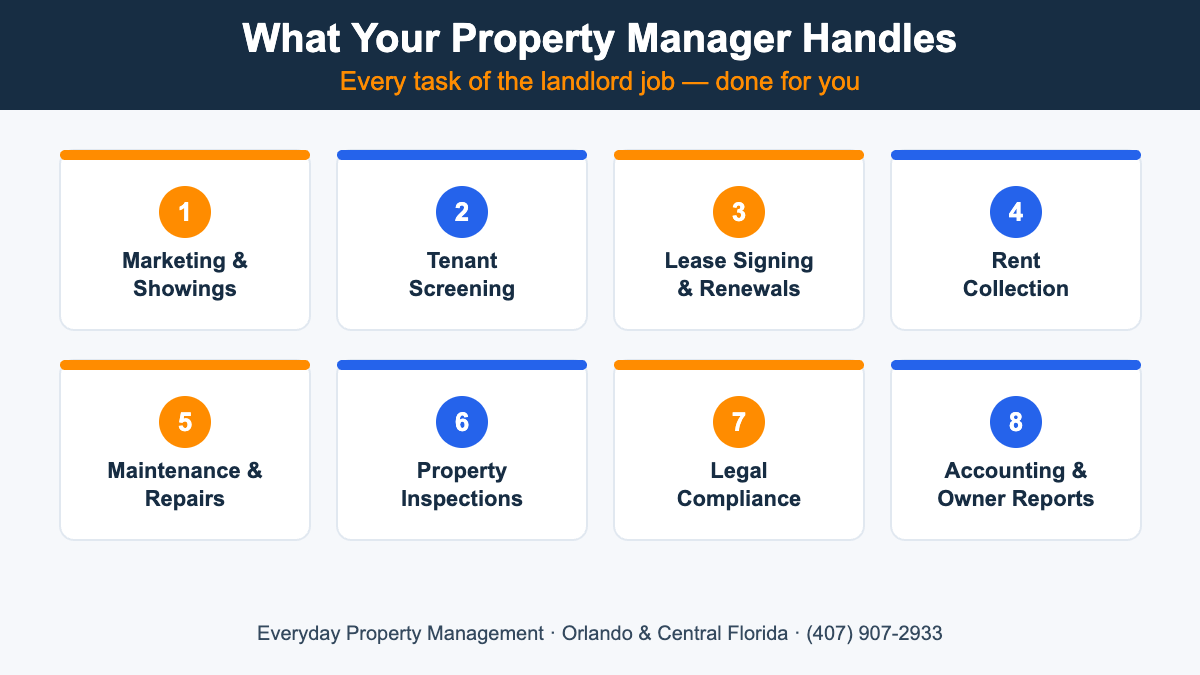 Graphic listing the eight core duties a property manager handles: marketing and showings, tenant screening, lease signing and renewals, rent collection, maintenance and repairs, inspections, legal compliance, and accounting with owner reports