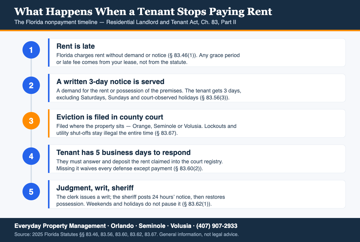Five-step timeline infographic titled What Happens When a Tenant Stops Paying Rent, showing the Florida nonpayment process under Chapter 83, Part II. Step 1: rent is late; Florida charges rent without demand or notice under section 83.46(1) and any grace period or late fee comes from the lease. Step 2: a written three-day notice demanding rent or possession is served, giving three days excluding Saturdays, Sundays and court-observed holidays under section 83.56(3). Step 3, highlighted in orange: an eviction is filed in county court where the property sits, Orange, Seminole or Volusia, while lockouts and utility shut-offs stay illegal under section 83.67. Step 4: the tenant has five business days to answer and deposit the rent claimed into the court registry under section 83.60(2). Step 5: the clerk issues a writ and the sheriff posts 24 hours notice before restoring possession under section 83.62(1).