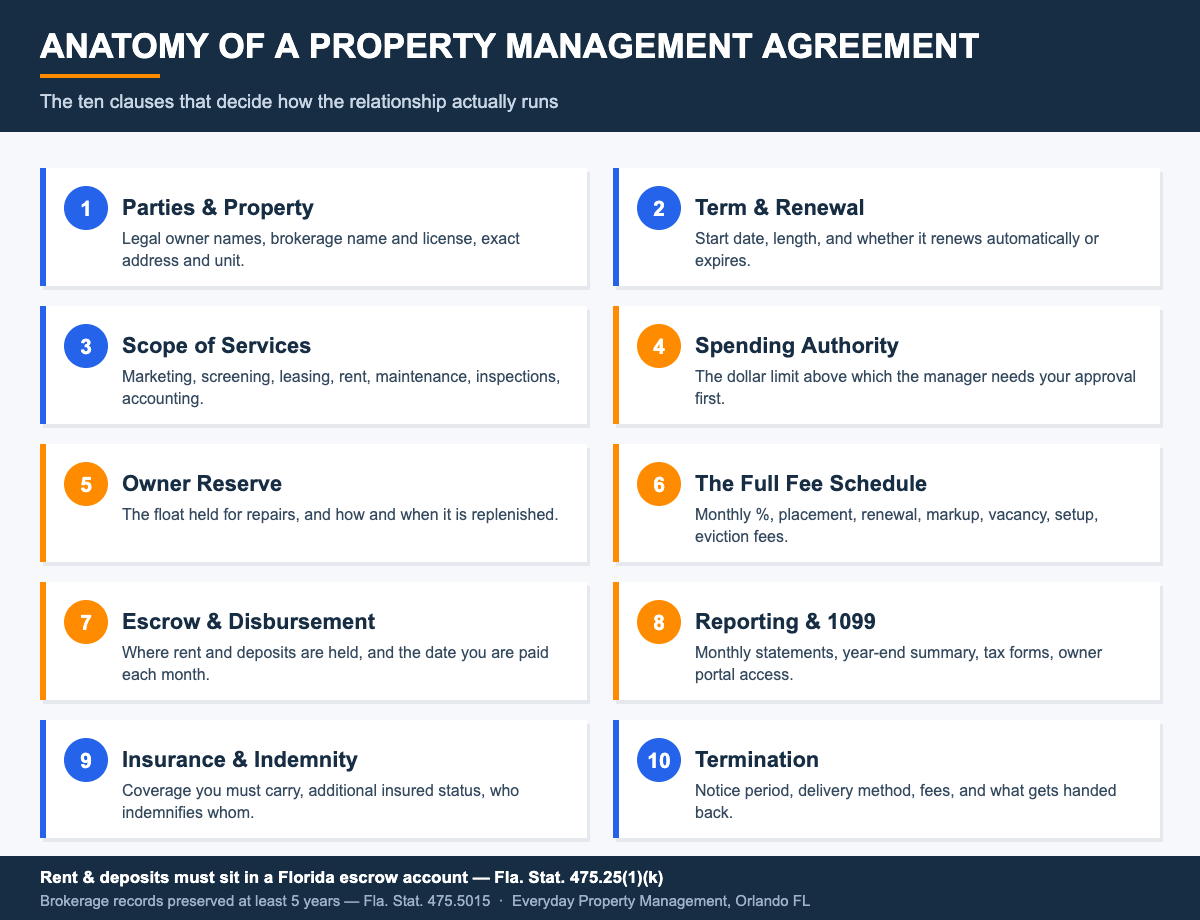 Infographic titled Anatomy of a Property Management Agreement showing ten numbered clause cards in two columns: Parties and Property, Term and Renewal, Scope of Services, Spending Authority, Owner Reserve, The Full Fee Schedule, Escrow and Disbursement, Reporting and 1099, Insurance and Indemnity, and Termination, with the five money-related clauses highlighted in orange. A navy footer notes that rent and deposits must sit in a Florida escrow account under Florida Statutes section 475.25(1)(k) and that brokerage records are preserved at least five years under section 475.5015.