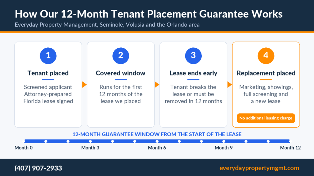Everyday Property Management 12-month tenant placement guarantee shown in four steps for Central Florida rentals: a screened tenant is placed on an attorney-prepared Florida lease, the guarantee covers the first 12 months of that lease, the tenant breaks the lease or must be removed within 12 months, and a replacement tenant is marketed, screened and placed on a new lease with no additional leasing charge, above a month 0 to month 12 timeline