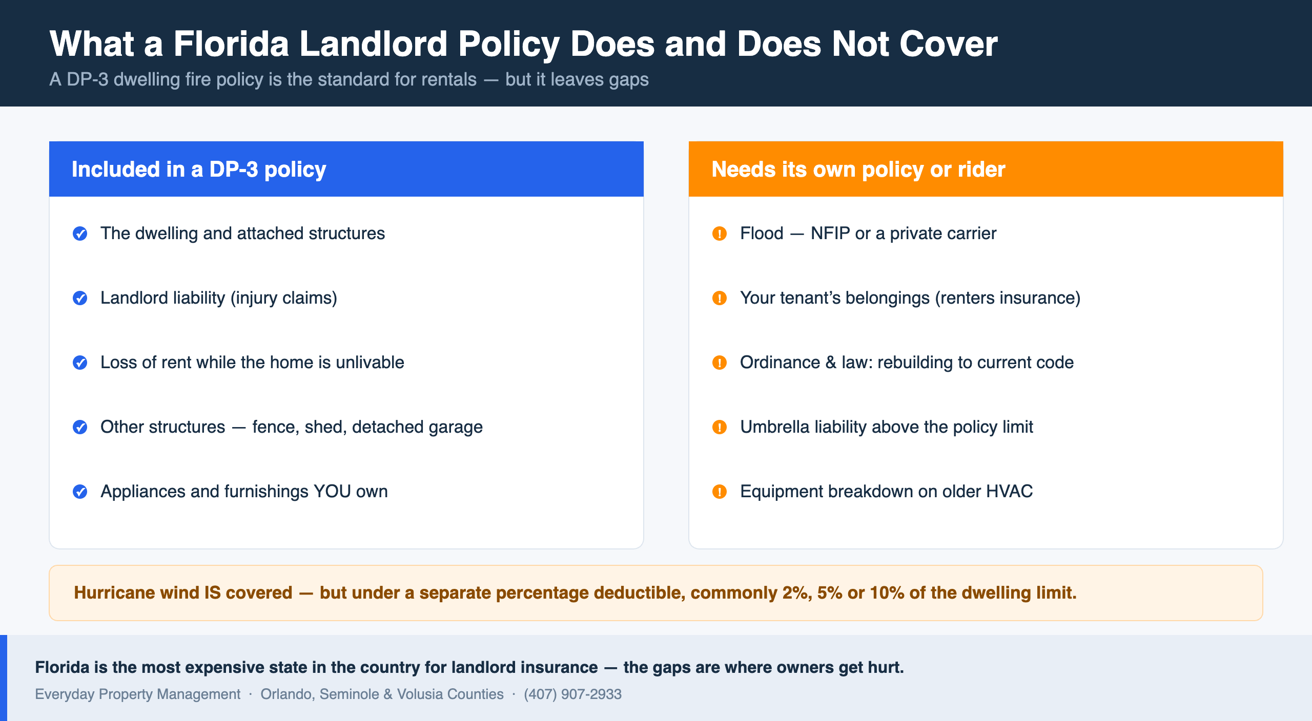 Two-column comparison of Florida landlord insurance showing what a DP-3 dwelling fire policy includes — the dwelling, landlord liability, loss of rent, other structures and owner-supplied appliances — versus what needs a separate policy or rider, including flood, the tenant's belongings, ordinance and law coverage, umbrella liability and equipment breakdown.