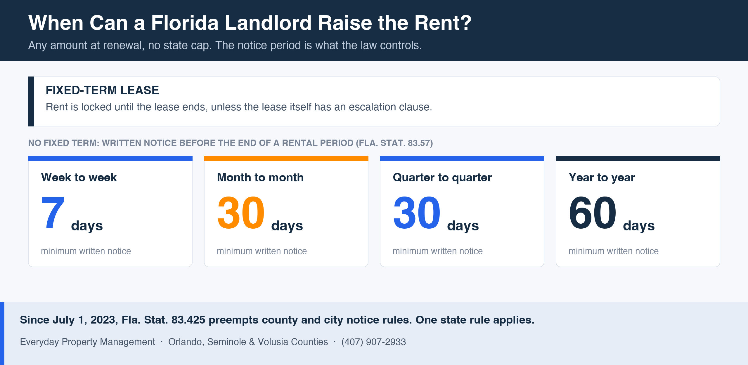 Chart of Florida rent increase notice rules: during a fixed-term lease the rent is locked unless the lease has an escalation clause; with no fixed term, Florida Statute 83.57 requires written notice before the end of a rental period of at least 7 days for week to week, 30 days for month to month, 30 days for quarter to quarter and 60 days for year to year; since July 1, 2023, Florida Statute 83.425 preempts county and city notice rules.
