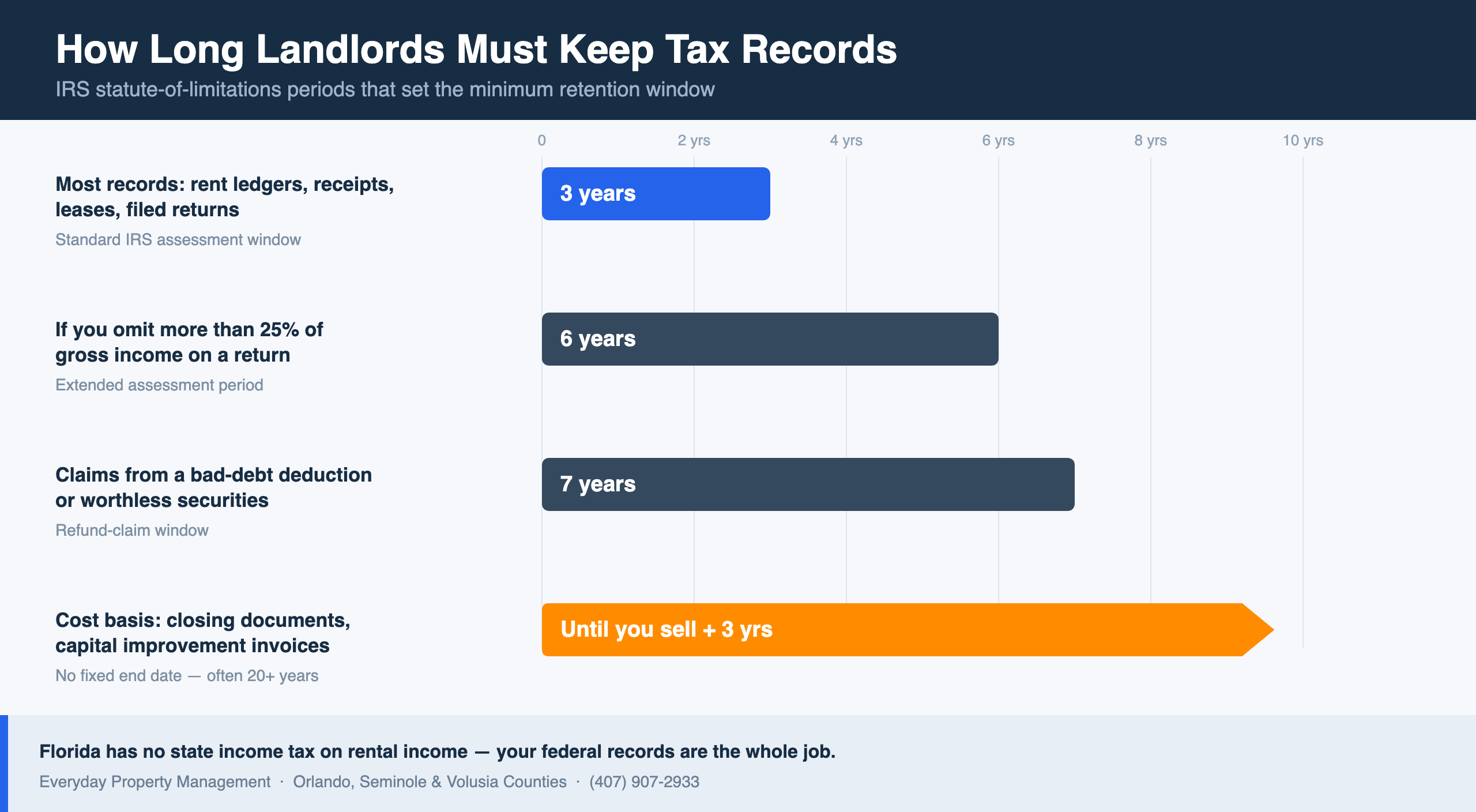 Chart of IRS record retention periods for landlords: three years for most rental records such as rent ledgers, receipts and leases; six years if more than 25 percent of gross income is omitted; seven years for bad-debt or worthless-securities refund claims; and cost-basis documents such as closing statements and capital improvement invoices kept until the property is sold plus three years.