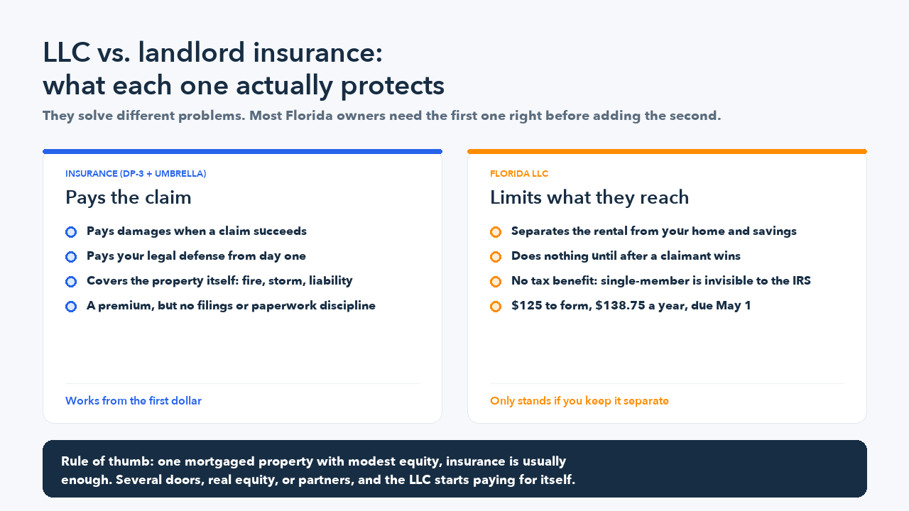 Side by side comparison of landlord insurance and a Florida LLC. Insurance pays damages when a claim succeeds and pays legal defense from day one. An LLC separates the rental from personal assets but does nothing until after a claimant wins, gives no tax benefit for a single member owner, and costs 125 dollars to form plus 138.75 dollars a year due May 1.