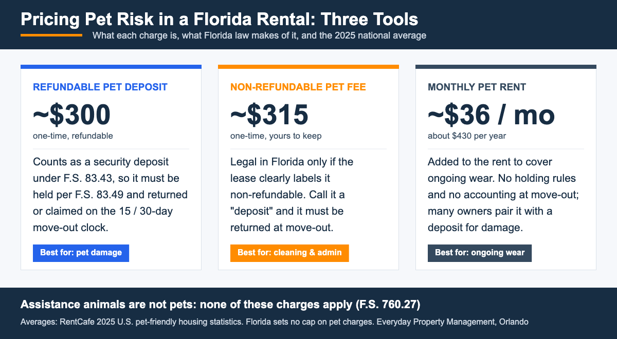 Chart comparing a refundable pet deposit (about $300), a non-refundable pet fee (about $315) and monthly pet rent (about $36 a month) for a Florida rental, with the Florida Statute that governs each and a note that assistance animals are not pets and cannot be charged any of them.