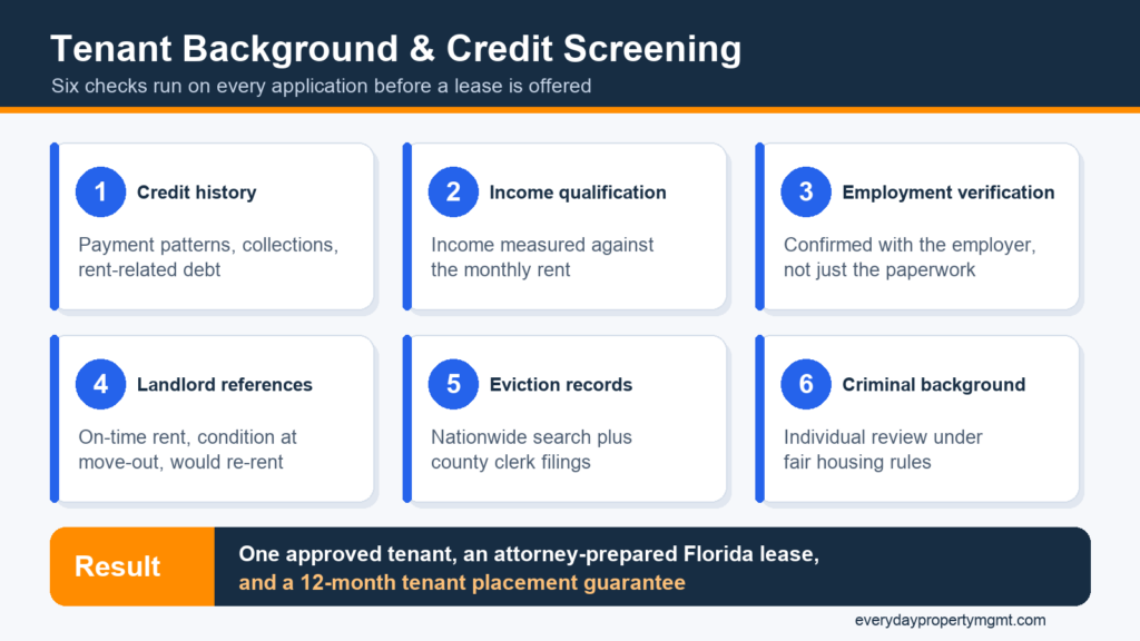 Everyday Property Management tenant background and credit screening checklist showing the six checks run on every rental application in Central Florida: credit history, income qualification, employment verification, landlord references, eviction records with county clerk filings, and criminal background review under fair housing rules, ending in one approved tenant, an attorney-prepared Florida lease, and a 12-month tenant placement guarantee