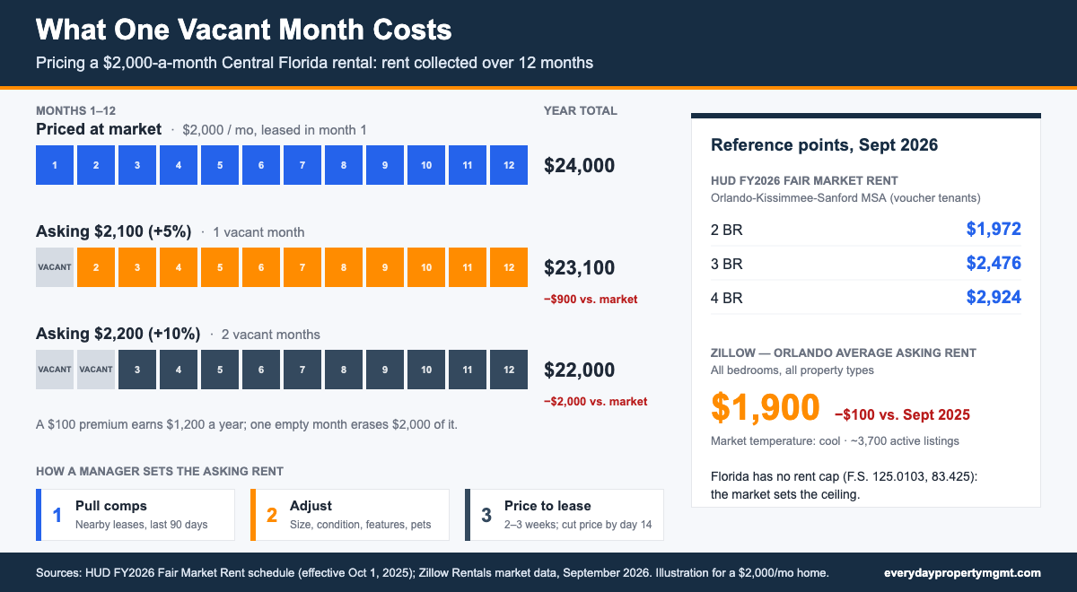 Bar chart titled What One Vacant Month Costs, pricing a $2,000-a-month Central Florida rental: priced at market, $2,000 times 12 months collects $24,000 a year; asking $2,100 with one vacant month collects $23,100; asking $2,200 with two vacant months collects $22,000. Side panel lists FY2026 HUD Fair Market Rents for the Orlando-Kissimmee-Sanford area (2BR $1,972, 3BR $2,476, 4BR $2,924) and Zillow's September 2026 Orlando average asking rent of $1,900, down $100 year over year.