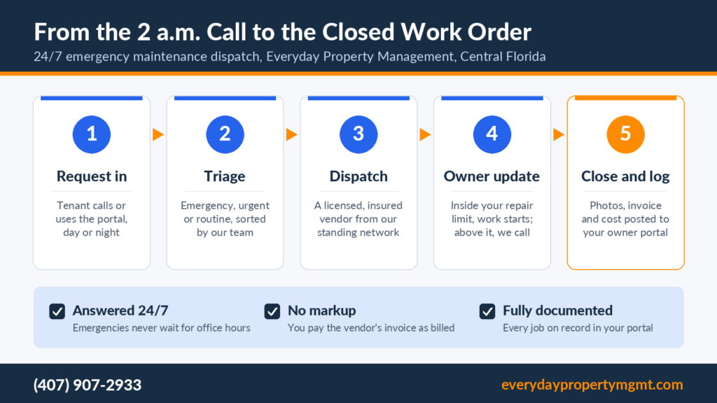 Everyday Property Management 24/7 emergency maintenance dispatch for Central Florida rental owners shown as five steps from the tenant's call to the closed work order: the request comes in by phone or tenant portal day or night, our team triages it as emergency, urgent or routine, a licensed and insured vendor from our standing network is dispatched, the owner is updated with work starting inside the repair limit and a call first above it, and the job is closed with photos, invoice and cost posted to the owner portal, plus three promises: answered 24/7, no markup on vendor invoices, and every job documented