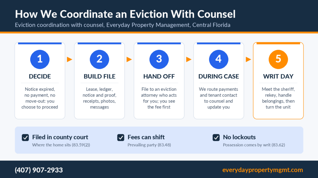 Everyday Property Management eviction coordination with counsel for Central Florida rental owners shown as five steps in order: after the 3-day notice expires with no payment and no move-out the owner decides whether to proceed, we build the case file with the lease, the rent ledger, the notice and proof of service, receipts, photos and tenant messages, we hand the file to an eviction attorney who acts for the owner and whose fee the owner sees first, during the case we route any payment offers and tenant contact to counsel and update the owner, and on writ day we meet the sheriff, rekey, handle belongings and turn the unit, plus three rules: the case is filed in the county court where the home sits under Fla. Stat. 83.59(2), the prevailing party can recover attorney fees under 83.48, and no lockouts because possession comes by writ under 83.62
