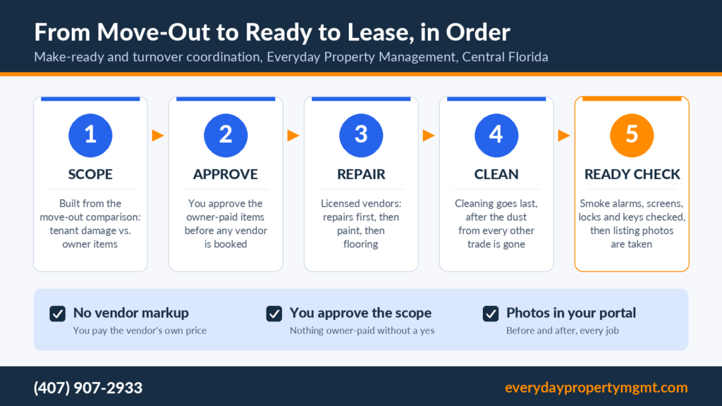 Everyday Property Management make-ready and turnover coordination for Central Florida rental owners shown as five steps in order: scope built from the move-out comparison that separates tenant damage from owner items, the owner approves owner-paid items before any vendor is booked, licensed vendors do repairs first then paint then flooring, cleaning goes last after every other trade, and a ready check of smoke alarms, screens, locks and keys before listing photos, plus three promises: no vendor markup, the owner approves the scope, and before and after photos in the owner portal