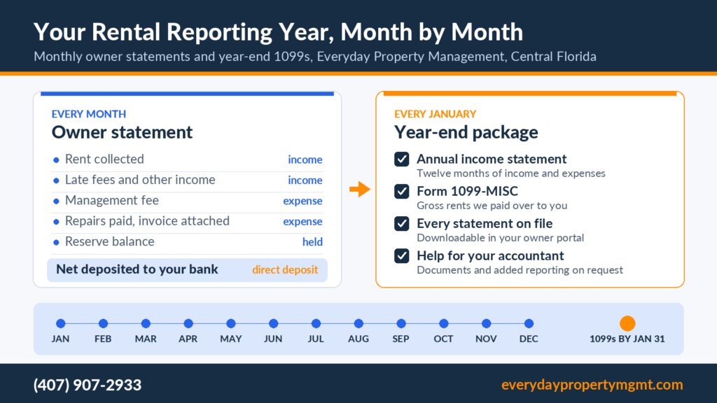Everyday Property Management monthly owner statements and year-end 1099s shown as a reporting year for Central Florida rental owners: every month an owner statement lists rent collected, late fees and other income, the management fee, each repair paid with its invoice attached, the reserve balance, and the net amount sent to the owner by direct deposit; every January a year-end package adds an annual income statement covering twelve months of income and expenses, a Form 1099-MISC for the gross rents paid over to the owner, every statement on file in the owner portal, and help for the owner's accountant, along a January to December timeline that ends with 1099s furnished by January 31