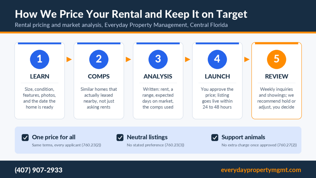 Everyday Property Management rental pricing and market analysis for Central Florida rental owners shown as five steps in order: we gather the property details, condition, features and photos, we pull comparable homes that actually leased nearby rather than asking rents alone, we send a written analysis with a recommended asking rent, a range and the expected days on market, once the owner approves the price the listing goes live within 24 to 48 hours, and every week we report inquiries and showings and recommend whether to hold or adjust the price, plus three fair housing rules: one price and the same terms for every applicant under Fla. Stat. 760.23(2), listing wording that states no preference under 760.23(3), and no extra charge for an approved emotional support animal under 760.27(2)